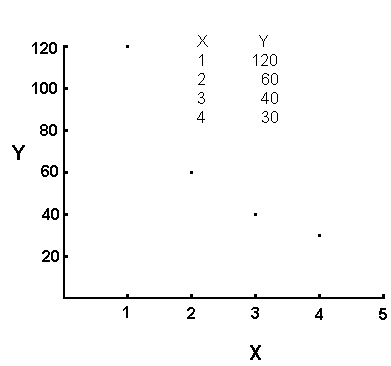 Graph showing that an inverse proportionality is a curve rather than a line