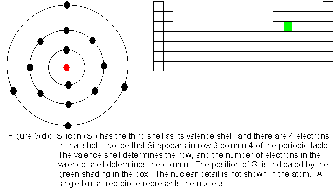 silicon and the periodic table