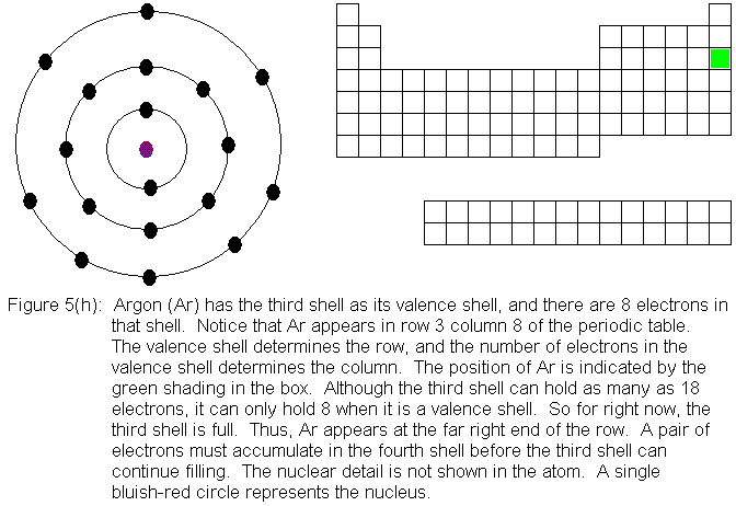 argon and the periodic table