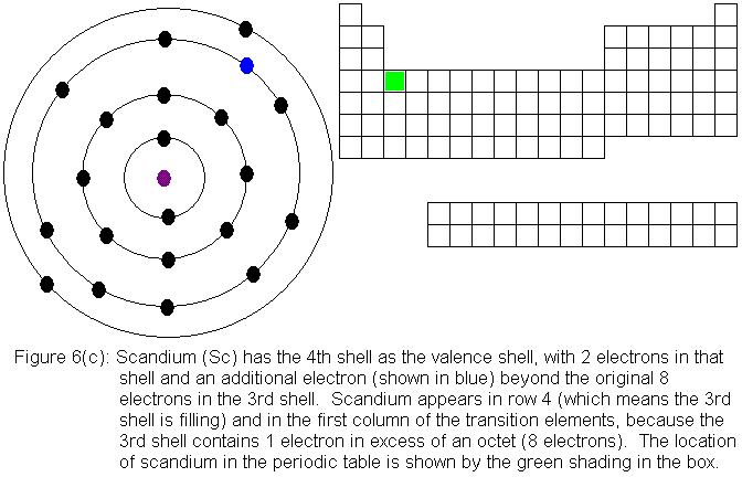 scandium and the periodic table