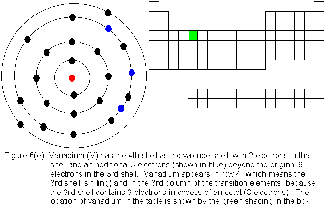 vanadium and the periodic table
