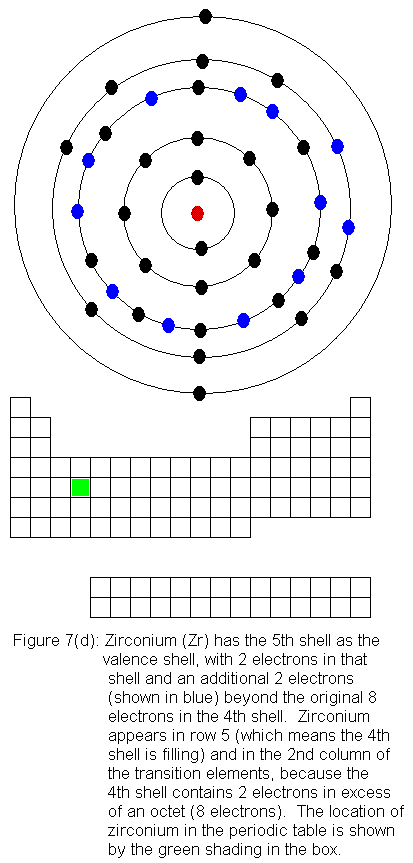zirconium and the periodic table