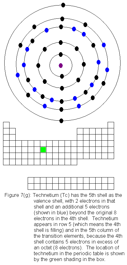 Technetium and the periodic table