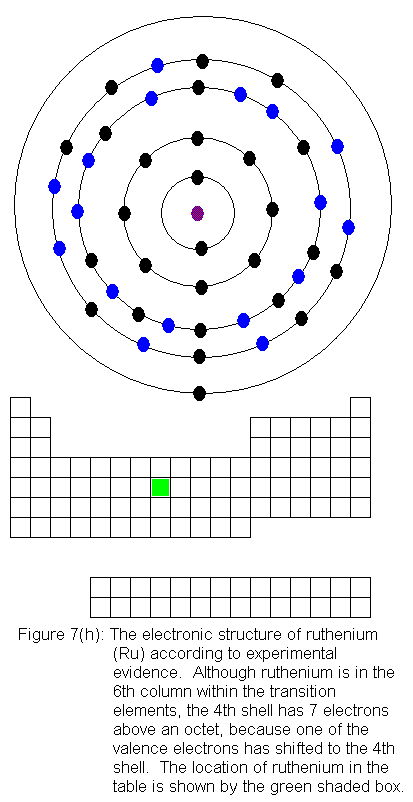 Ruthenium and the periodic table