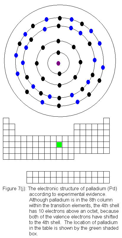 Palladium and the periodic table