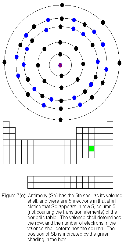 Antimony and the periodic table