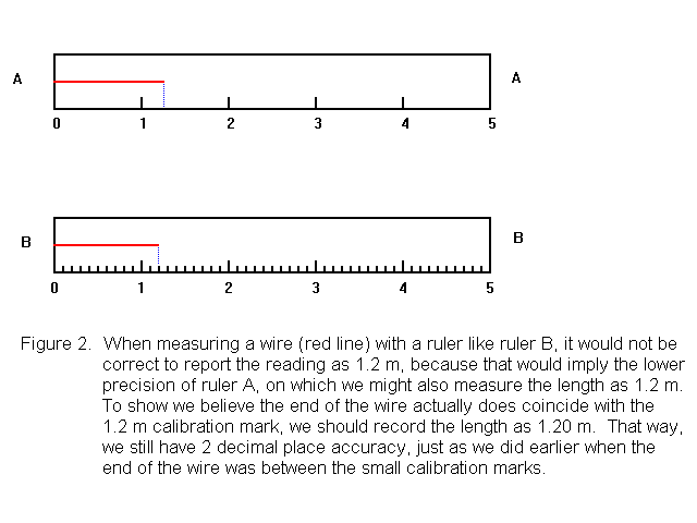 Report a Trailing Zero for Measurement on the Mark